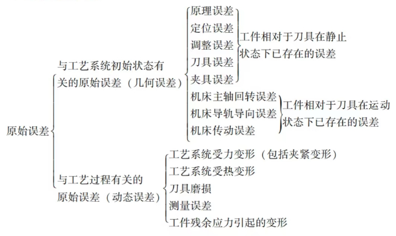 機械加工中的原始誤差圖片 機械加工中的原始誤差圖片